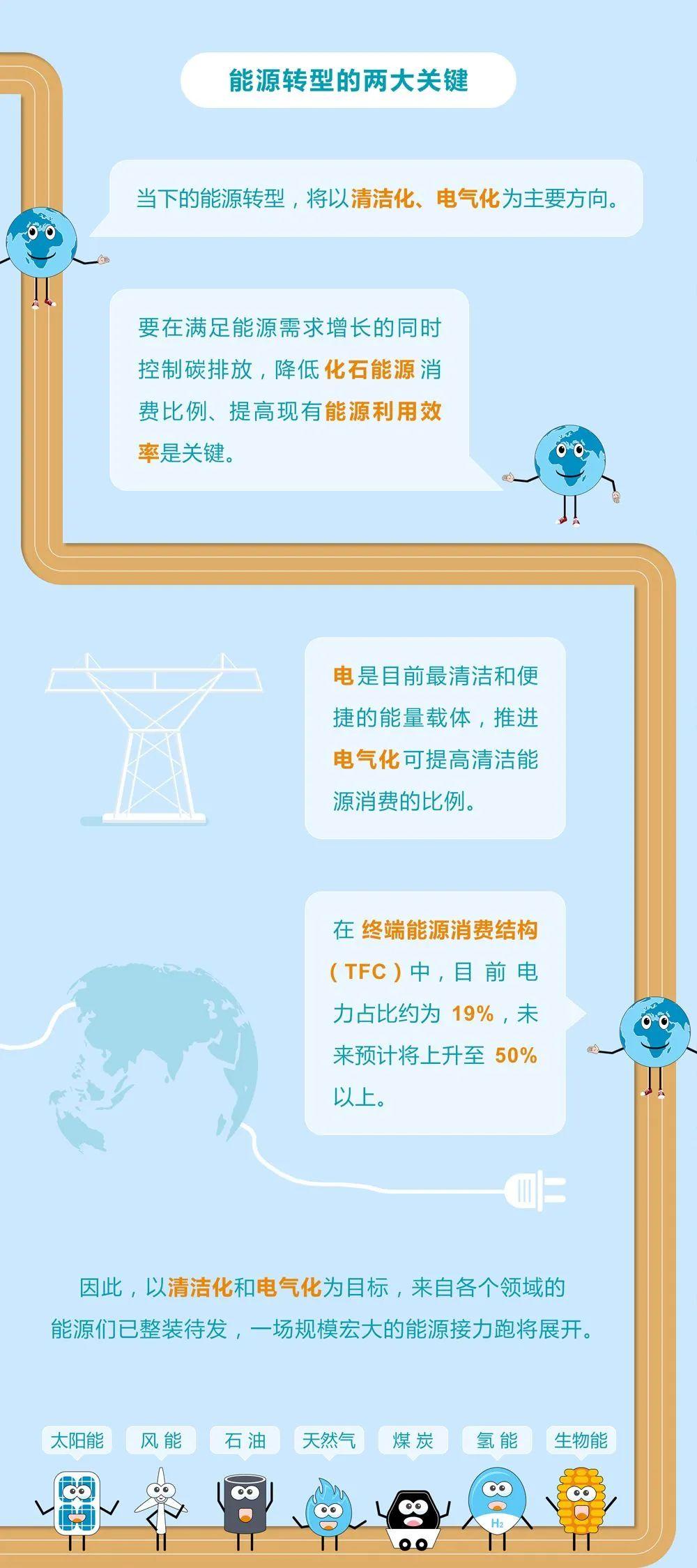 未來能源轉型圖鑒，別看光伏現(xiàn)在占比小，看看30年后會怎樣？