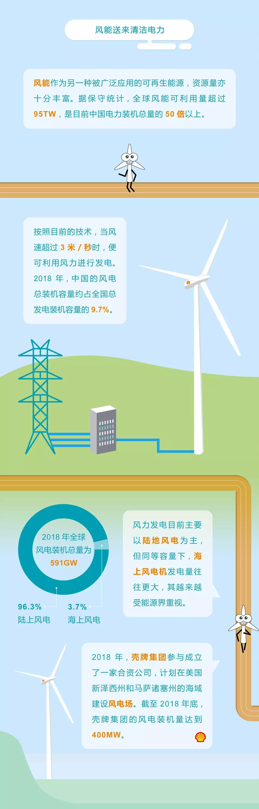 未來能源轉型圖鑒，別看光伏現(xiàn)在占比小，看看30年后會怎樣？