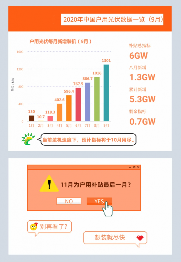 快裝！11月為戶用光伏補貼最后一個月！補貼指標僅剩0.7GW