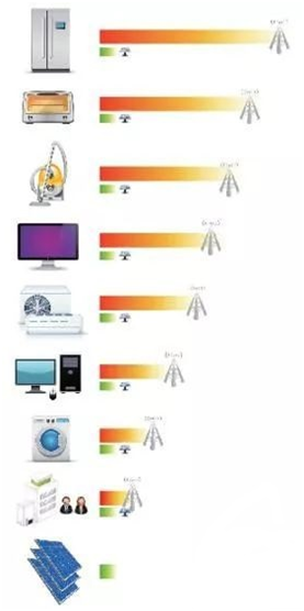 光伏發(fā)電有沒有輻射？