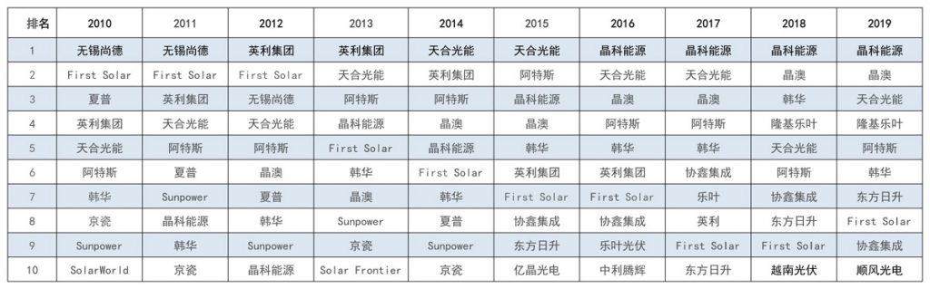 太陽能發(fā)電板哪家好？看2020全球光伏廠家20強(qiáng)排行榜